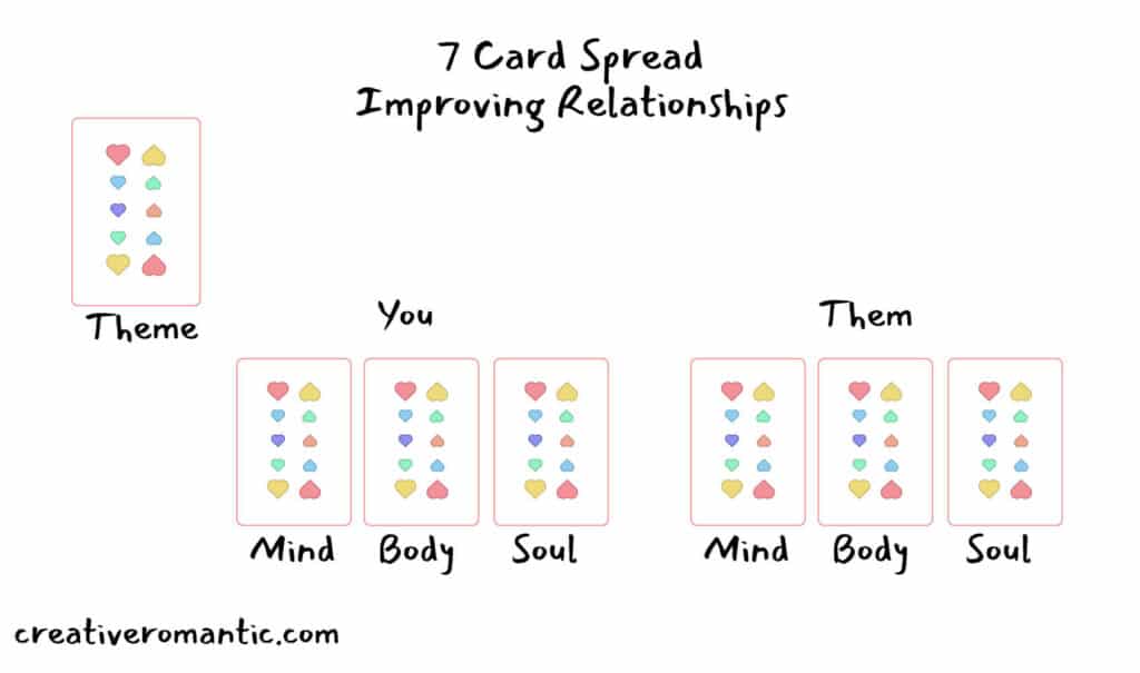 7 Card Relationship Tarot Spread for Improving Relationships